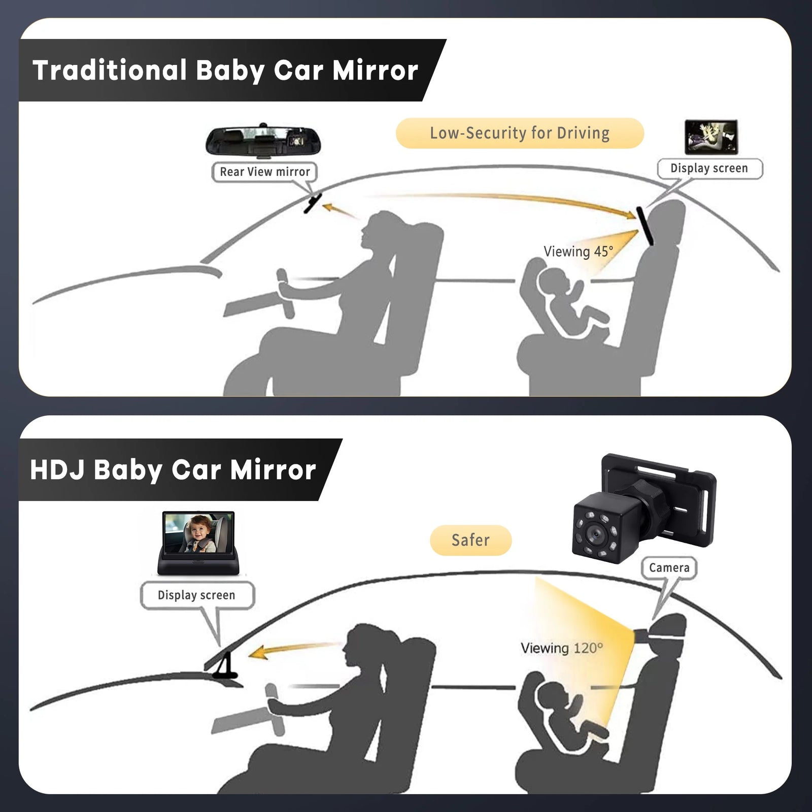 Baby Car Camera,  4.3'' HD Night Vision Function Car Mirror Display, 360° Adjustable Safety Car Seat Mirror Camera Monitored Mirror with Wide Clear View, Easily Observe Baby’S Move